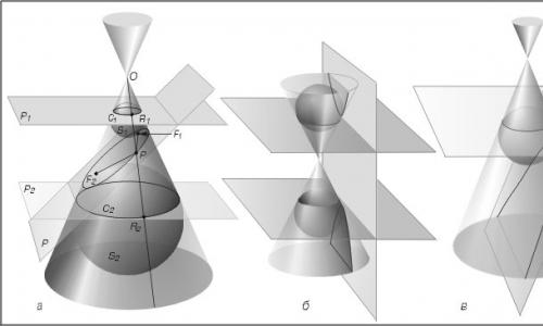Equação de uma superfície cônica de segunda ordem